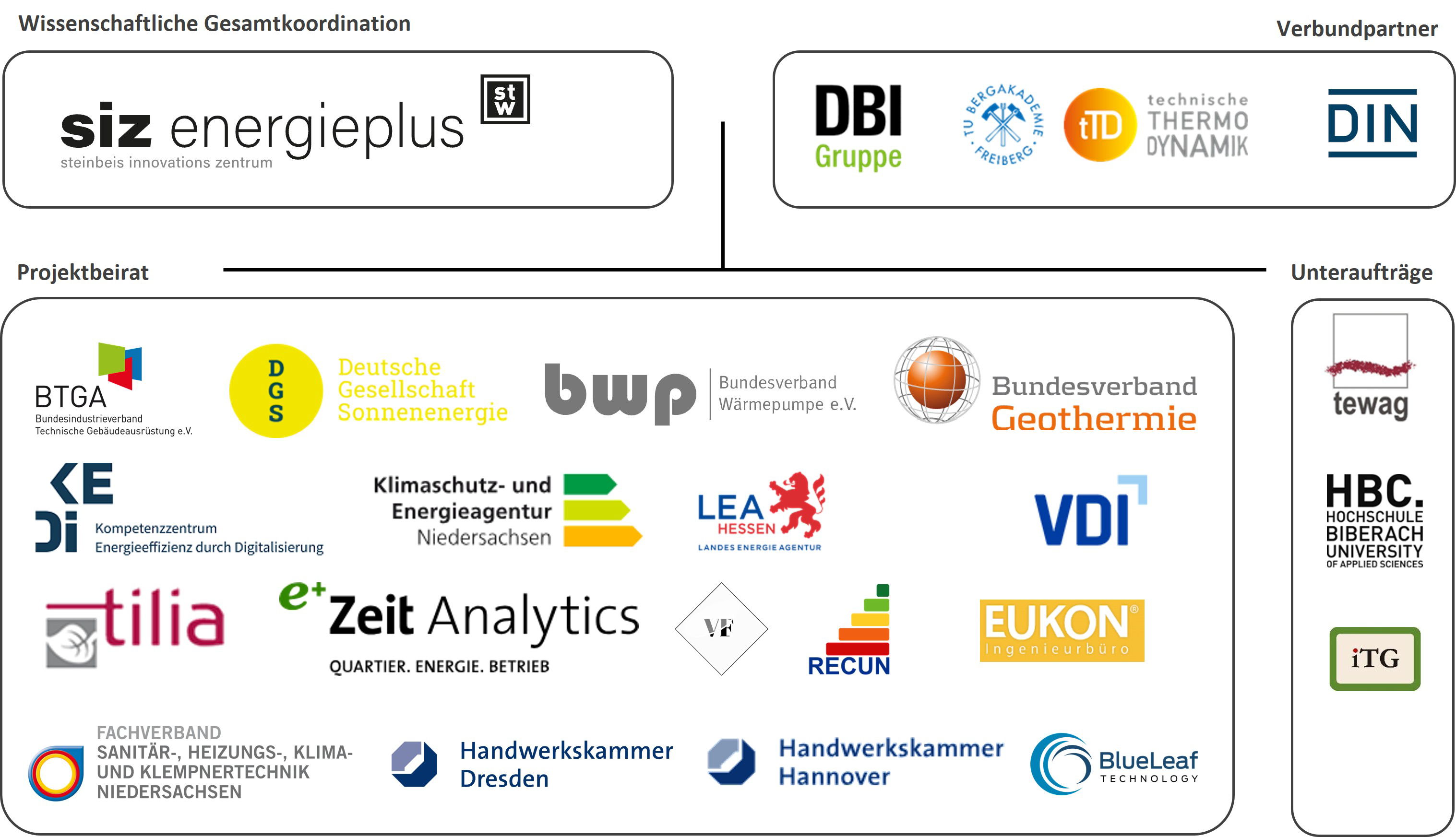 Ass. Partner / Projektbeirat