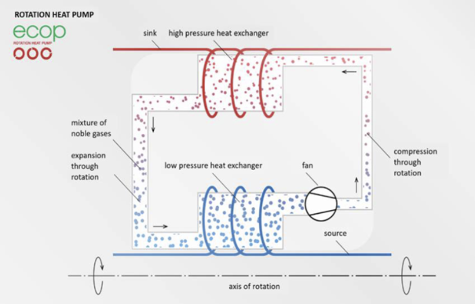 Schema Rotationswärmepumpe