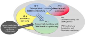 Arbeitspakete