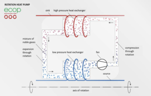 Schema Rotationswärmepumpe